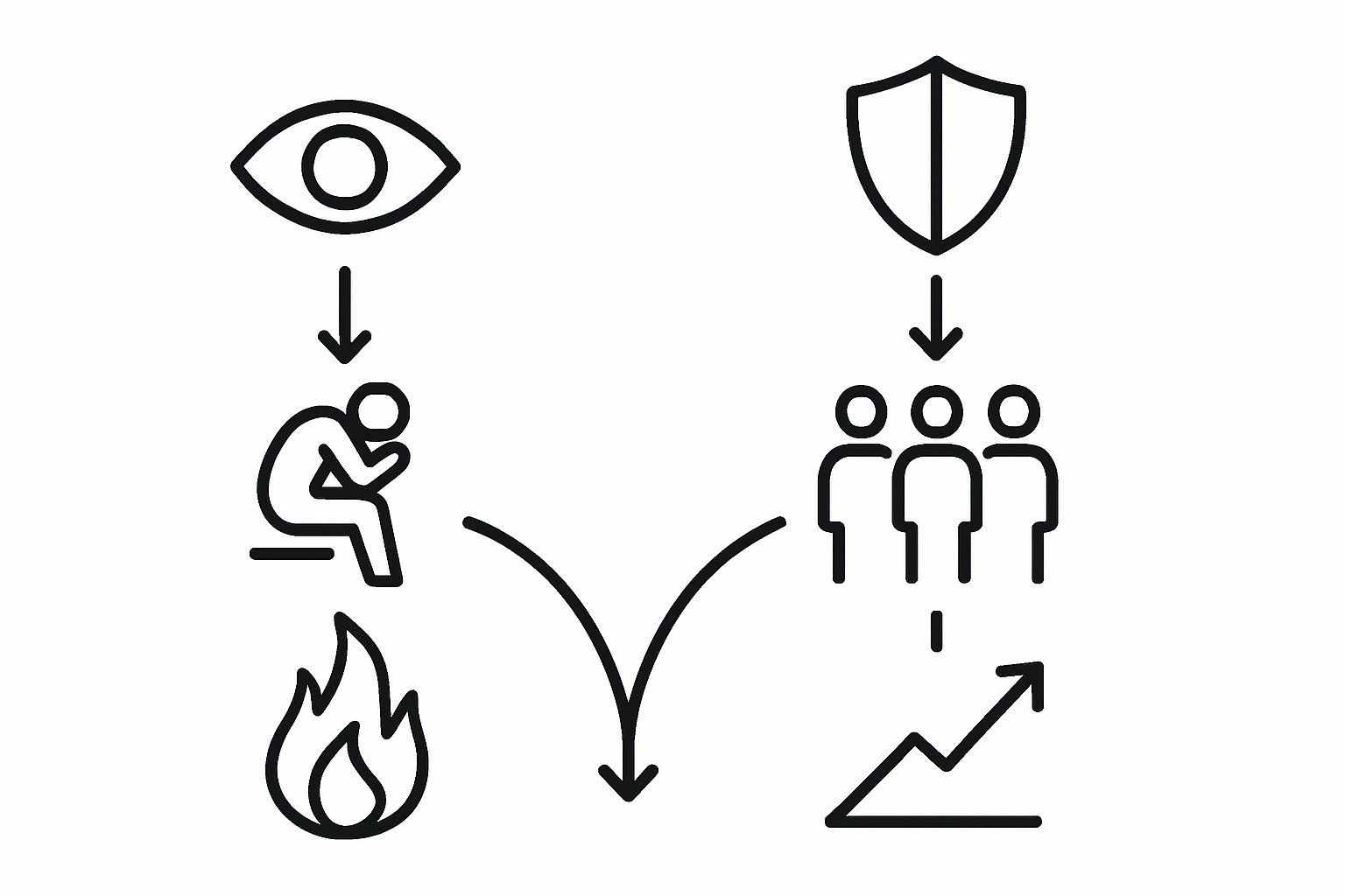Flow diagram linking privacy-first analytics to psychological safety and lower burnout