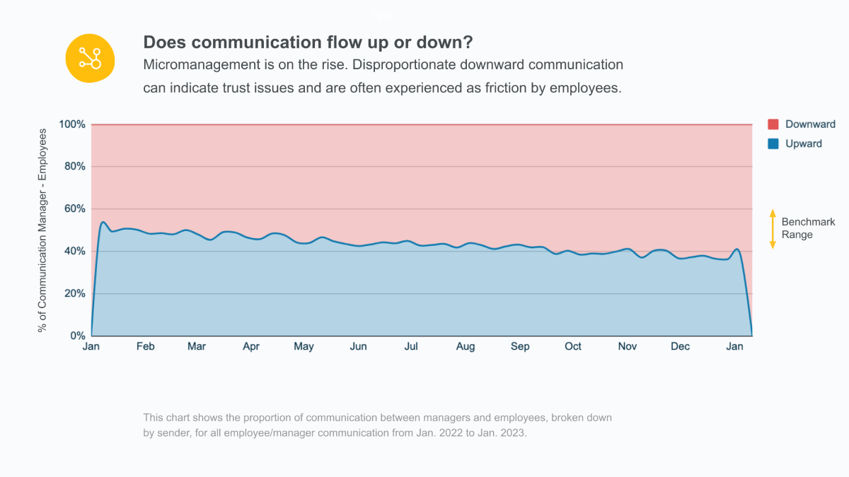worklytics-sample-report-does-communication-flow-up-or-down.png