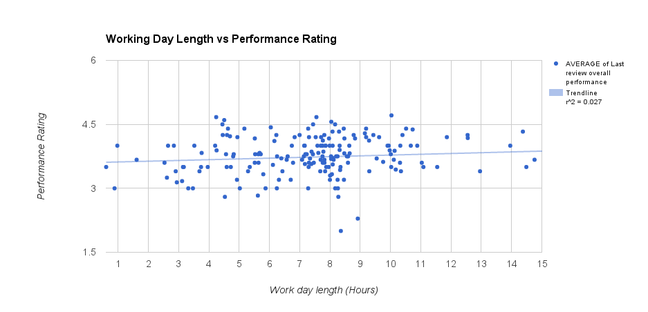 Predicting employee performance