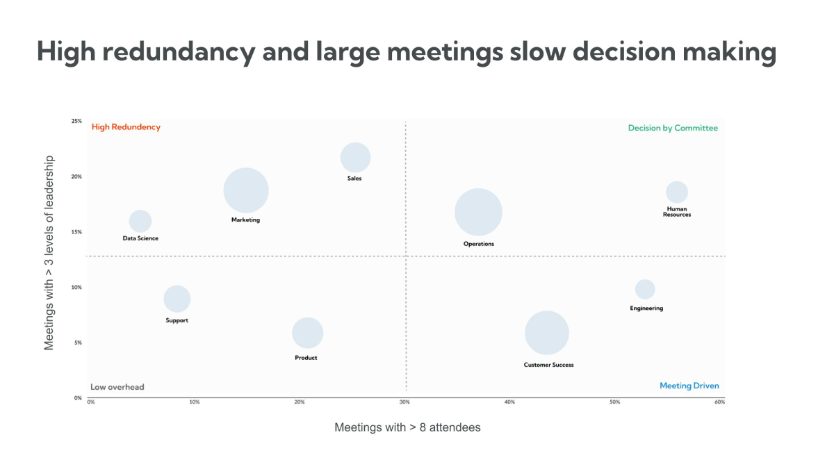 worklytics-sample-report-large-meetings-affecting-slow-decision-making.png