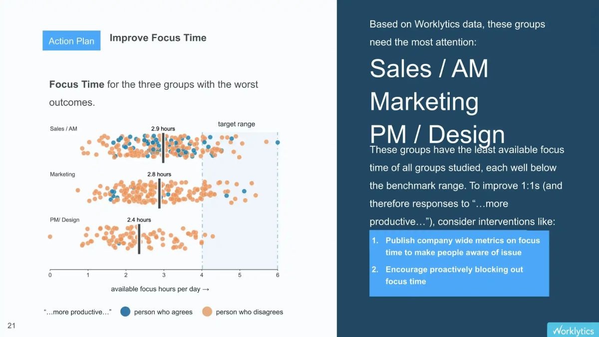 sample-report-improved-focus-time-department-from1-1-worklytics.jpg