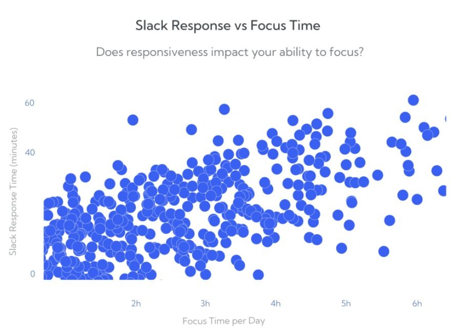 6508770d5ca2f0459b04ddbf_Slack Response v Focus Time.jpg