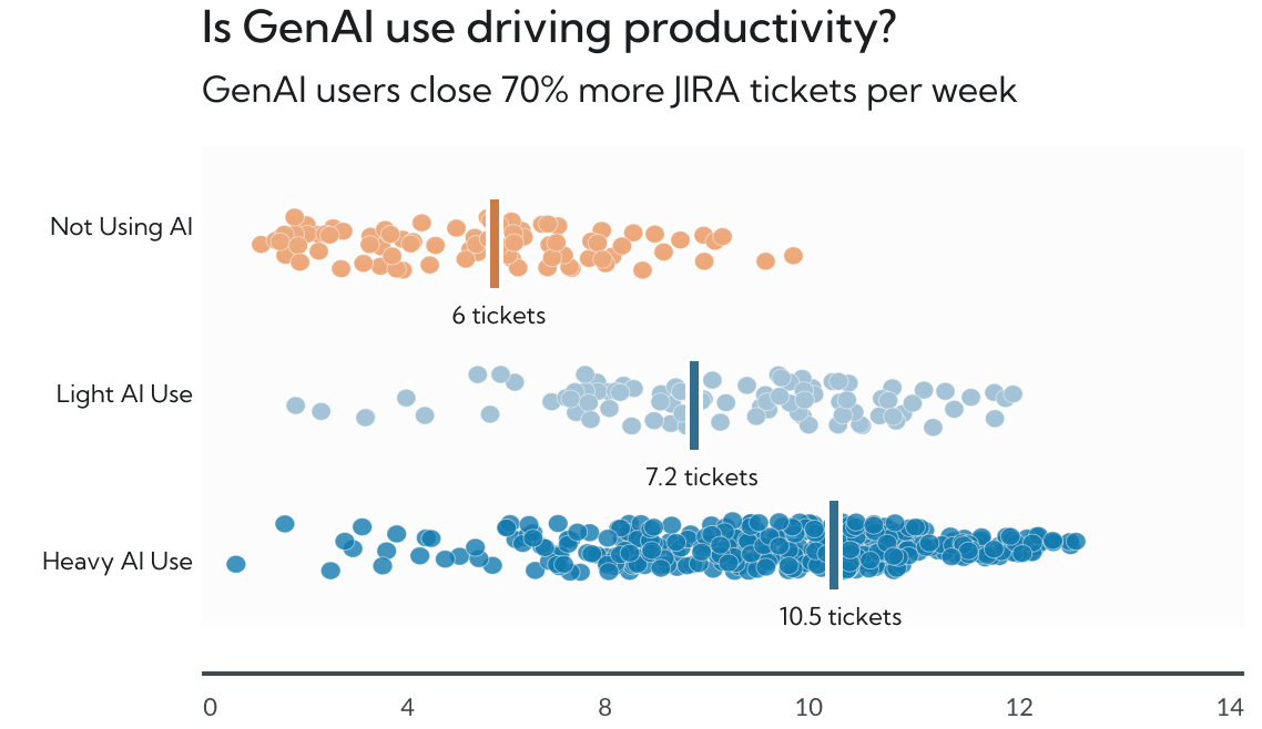 Gen AI usage across teams