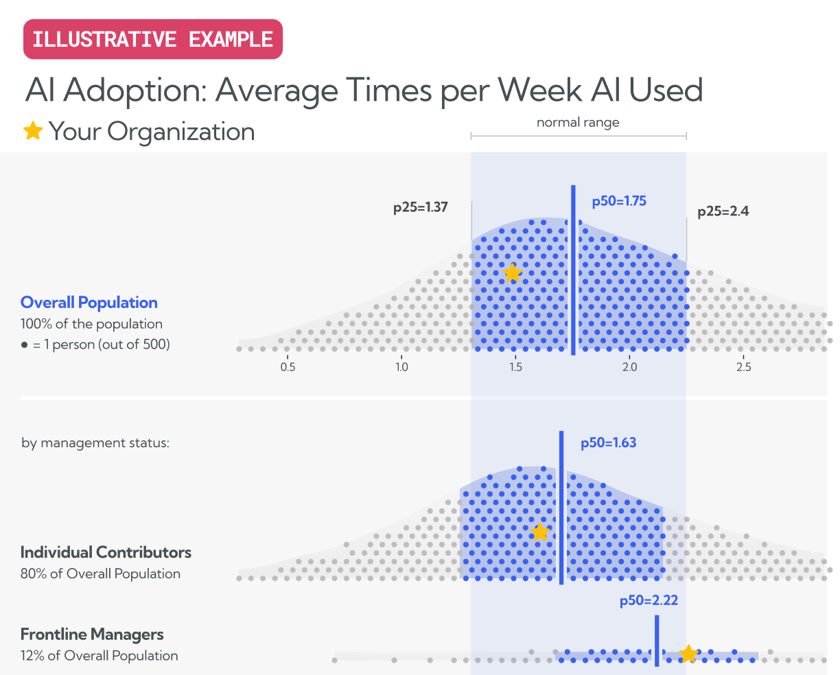 Worklytics AI investment benchmark
