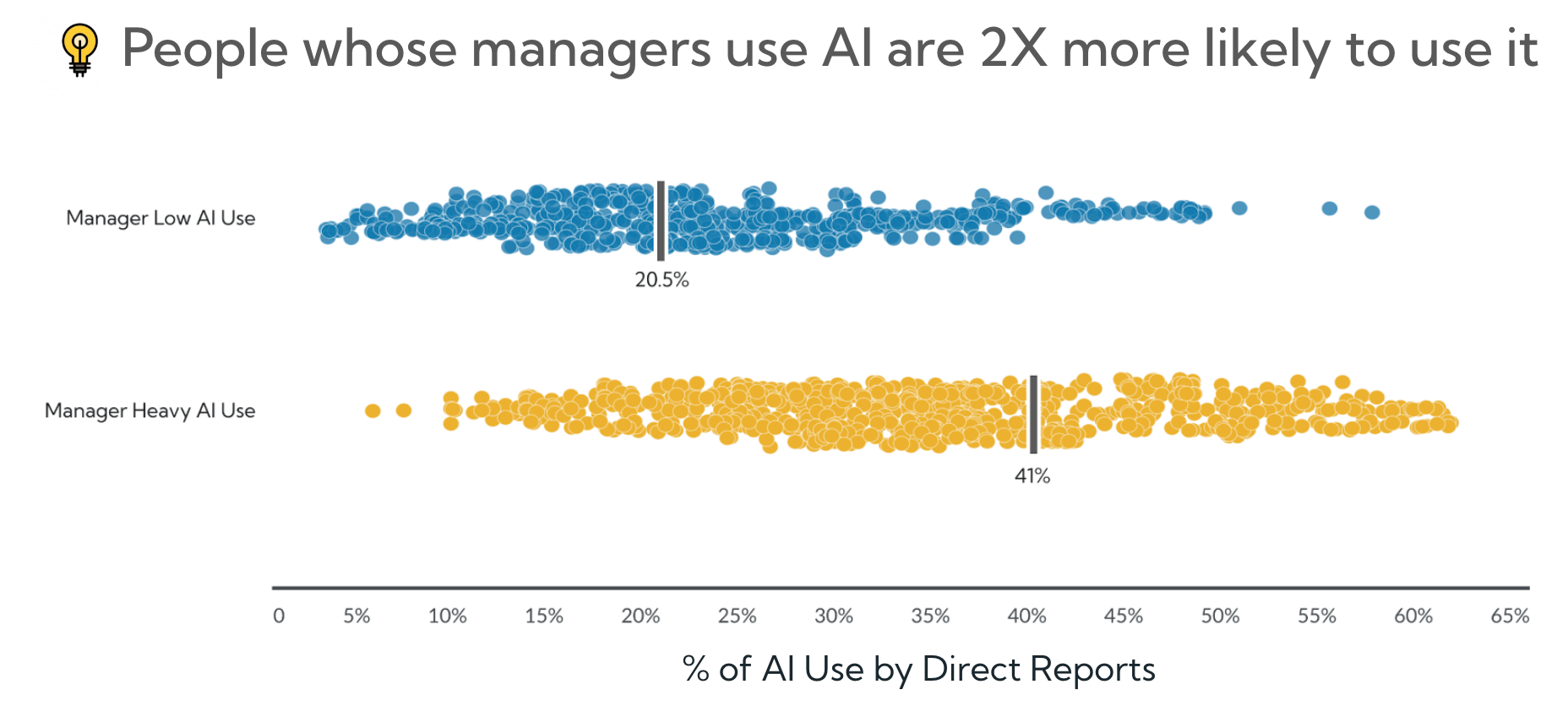 AI adoption overview and skill building
