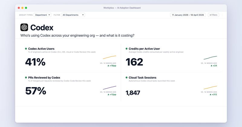 Tracking Codex Usage Across Your Engineering Org | Worklytics