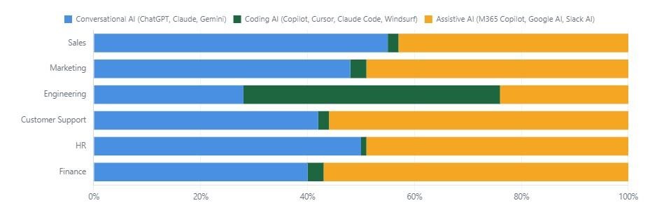 Worklytics sample report showing AI usage by department split into conversational, coding, and assistive AI categories