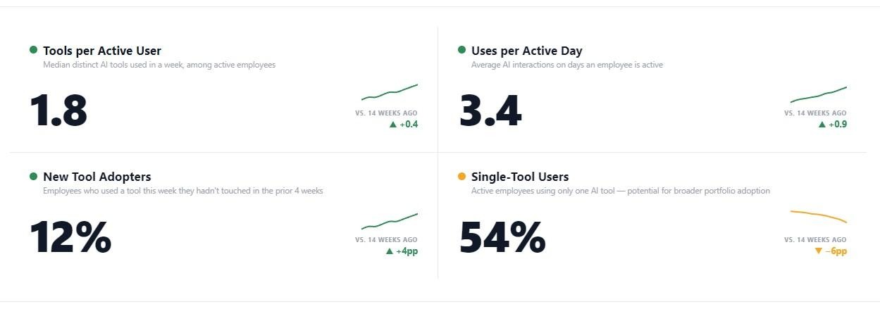 Worklytics sample report listing AI tools with weekly active users, usage frequency, 14-week change, and adoption signal classification