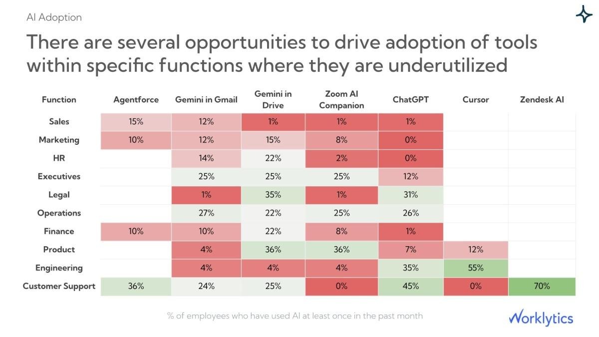 Worklytics sample report heatmap showing AI tool utilization percentages by department, highlighting underutilized tools by function