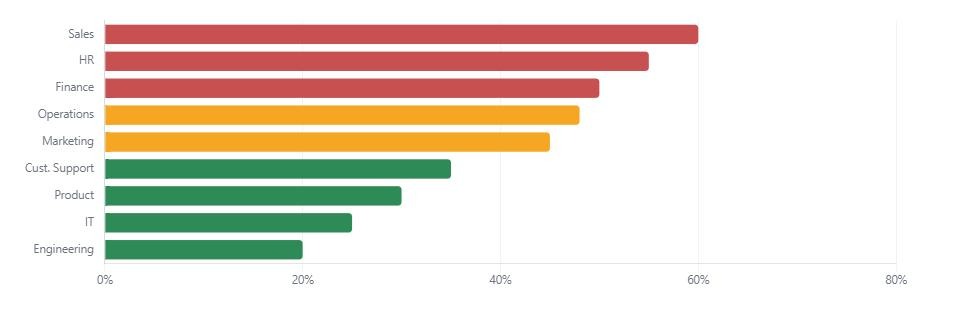 Worklytics sample report ranking departments by percentage of employees not yet using sanctioned AI tools weekly