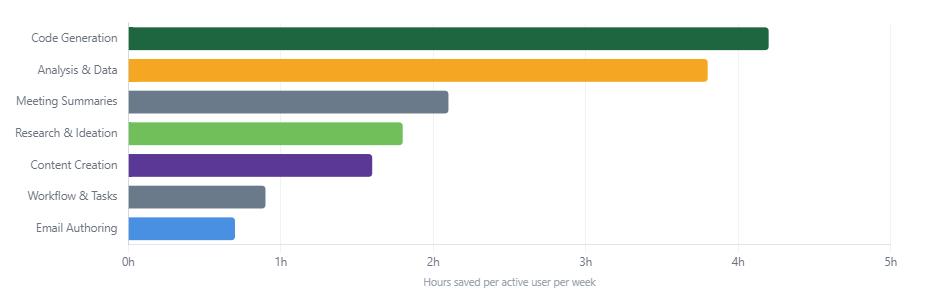 Worklytics value model, hours returned per active user per week by task category. Code generation and data analysis return the most time, which is why engineering-heavy Claude deployments tend to show the clearest productivity signal first.