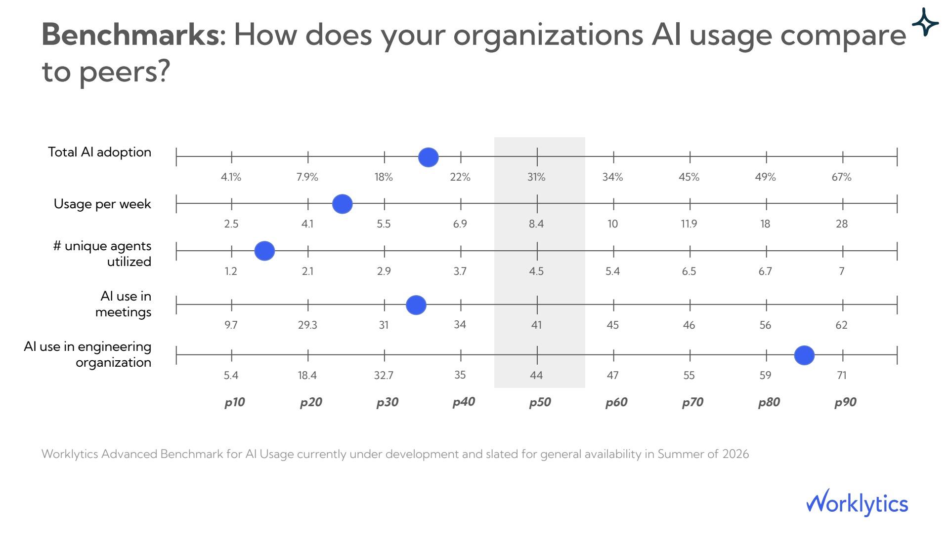 Worklytics peer benchmark. Median total AI adoption sits at 31 percent, median usage at 8.4 sessions per week, and median unique agents used at 4.5. Engineering AI use runs high here at roughly the 85th percentile, while overall adoption sits below the median, which points the renewal toward broad enablement outside engineering.