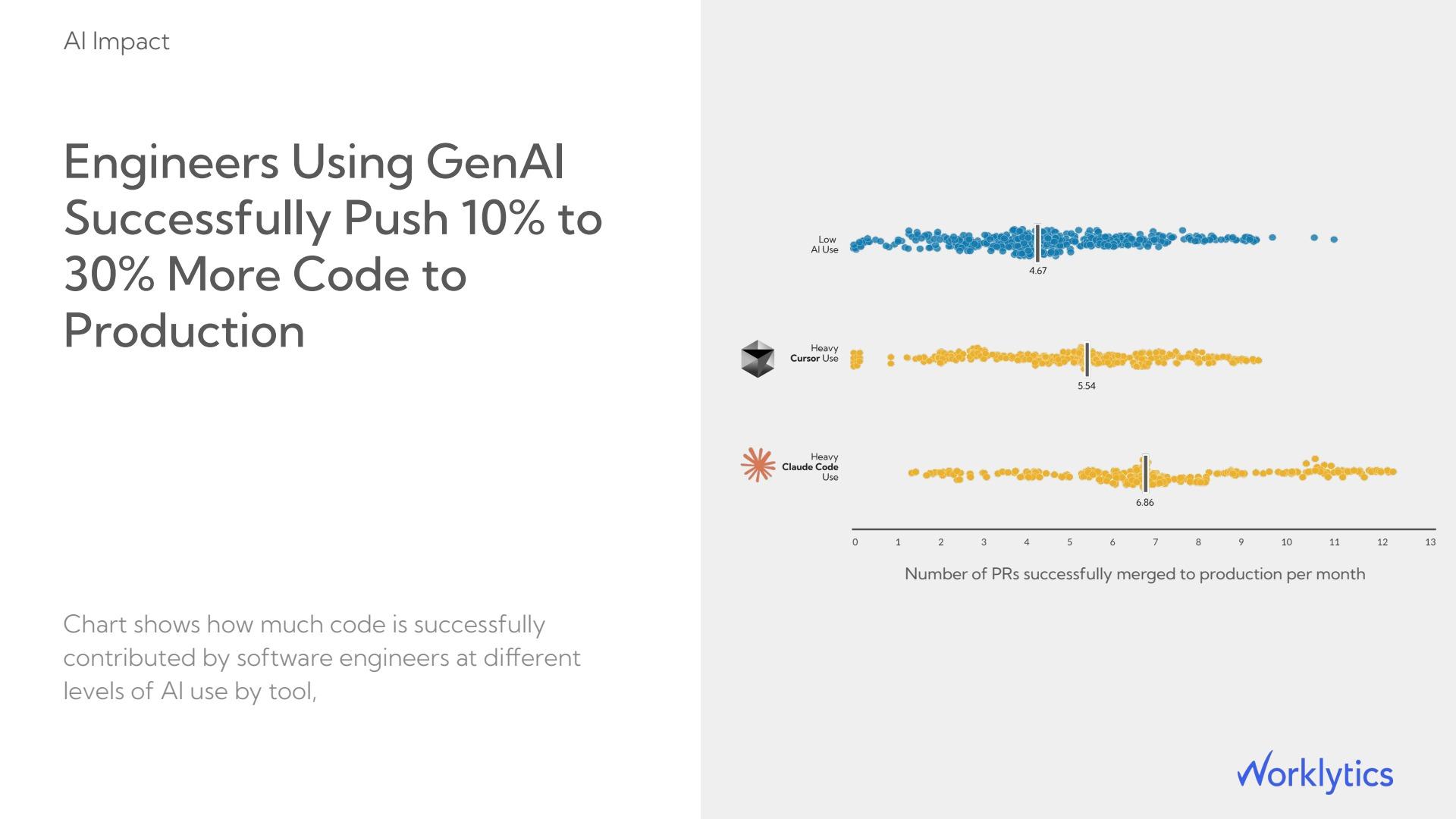 links AI tool usage to production