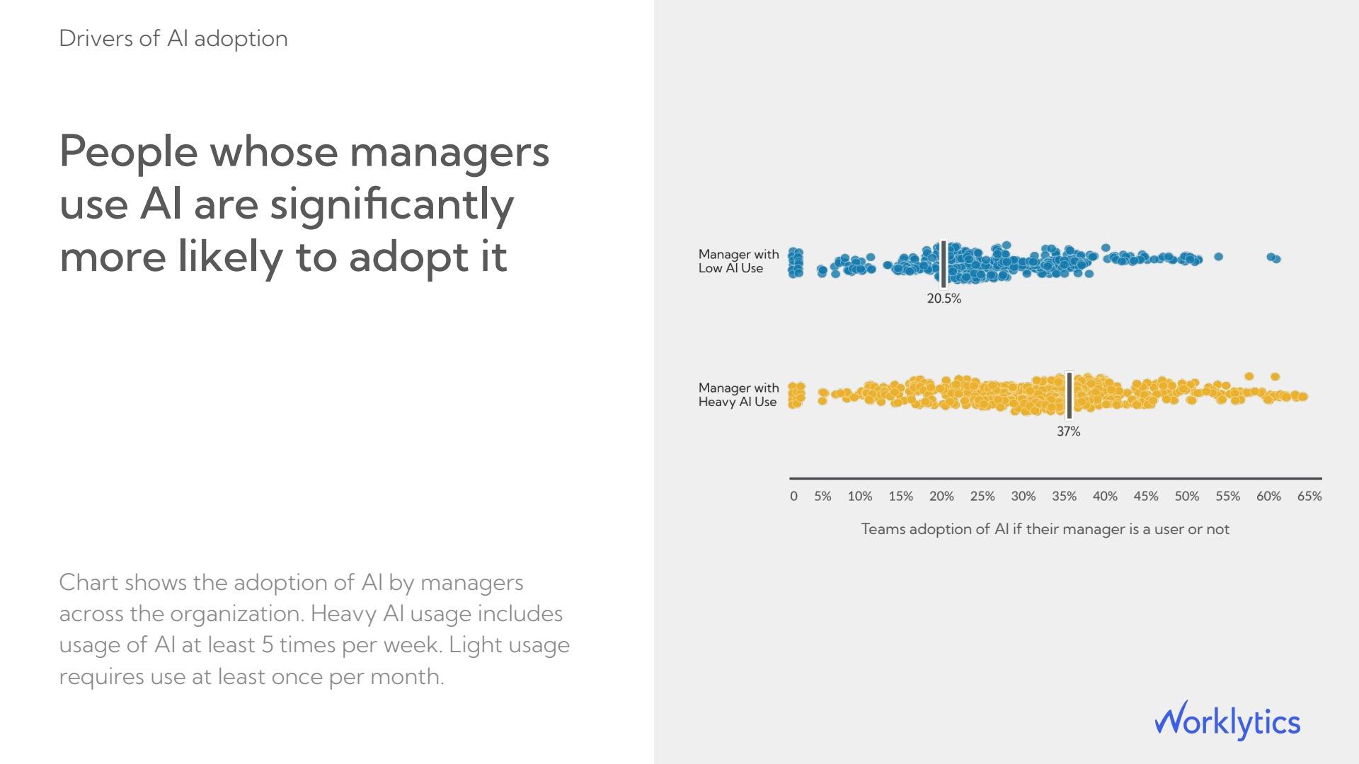 manager is a heavy AI user reach 37