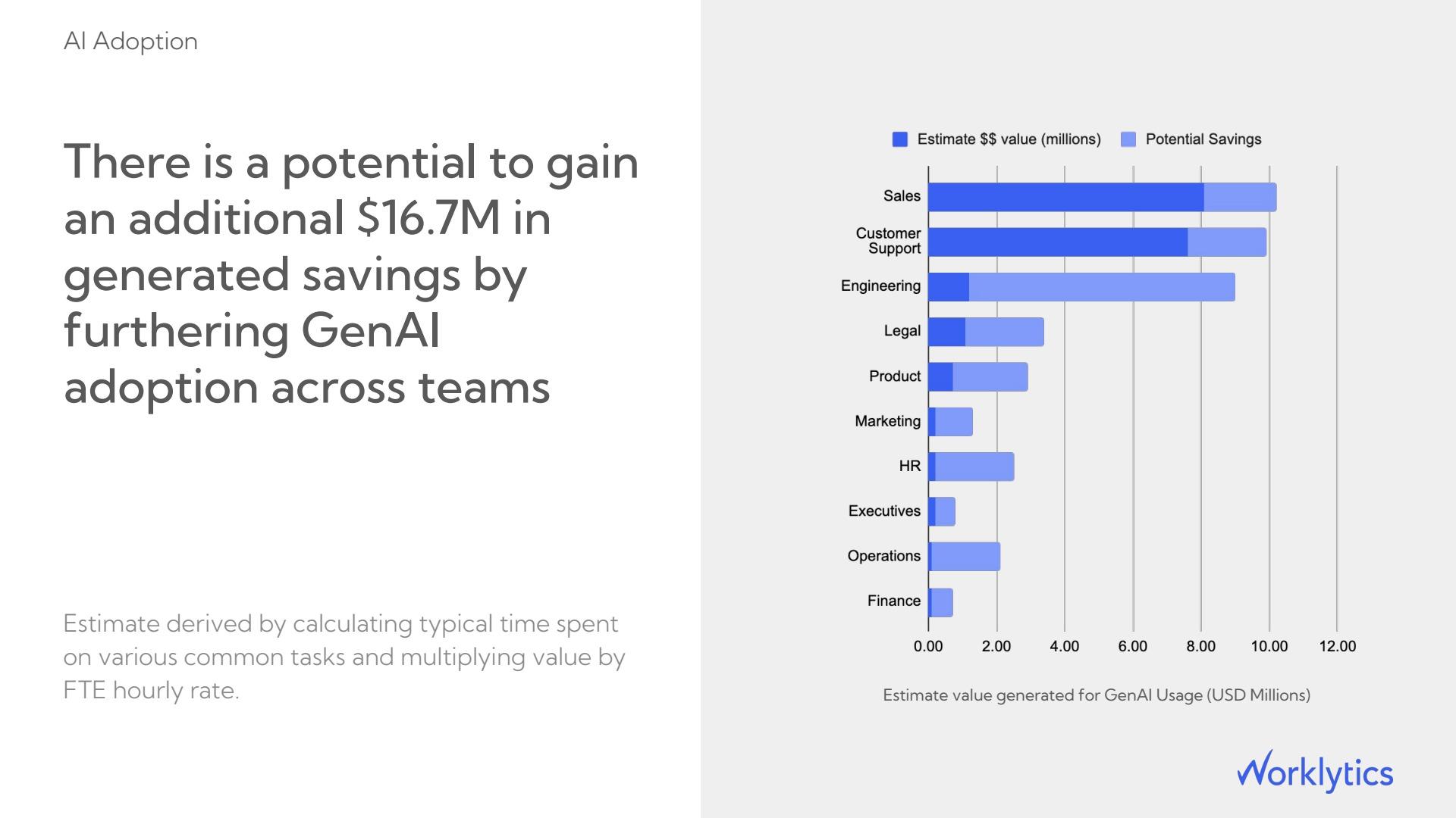 Worklytics estimates recoverable value by calculating typical time spent on common tasks and multiplying by the FTE hourly rate. In this illustrative organization, deeper adoption represents 16.7 million dollars in unclaimed savings, concentrated in Sales, Customer Support, and Engineering.