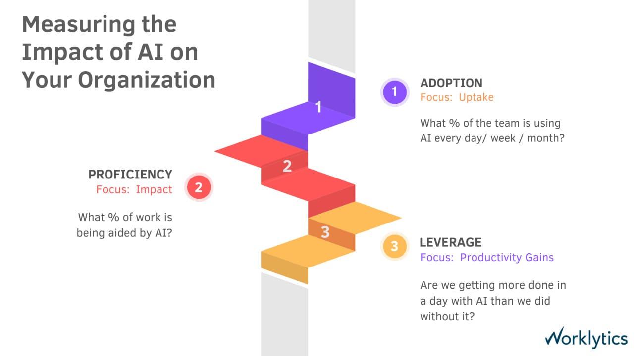 The Worklytics AI maturity model separates uptake from impact from productivity gains, so a renewal is judged on all three rather than login counts alone.