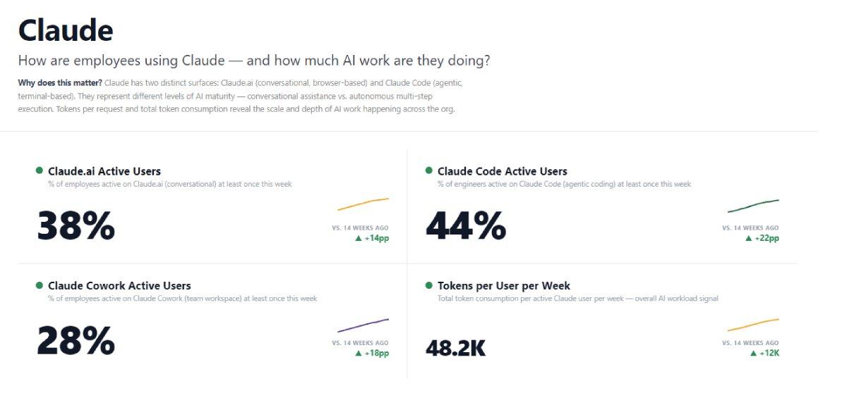 A representative Worklytics readout: Claude.ai weekly active at 38 percent, Claude Code at 44 percent, and Cowork at 28 percent, each rising against the fourteen-week baseline. Reading surfaces separately shows where seats are earning their cost.