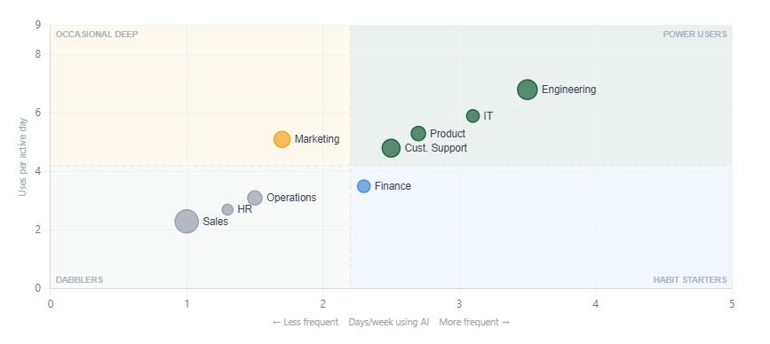 Worklytics proficiency quadrant. Engineering, IT, Product, and Customer Support cluster as power users, while Sales, HR, and Operations sit in the dabbler zone at roughly one day per week. The dabbler quadrant is where renewal value is being left on the table.