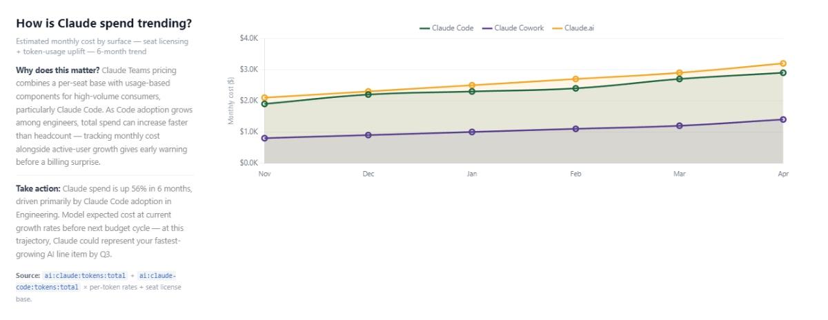 Claude spend by surface over six months. In this readout total spend is up 56 percent, driven by Claude Code adoption in Engineering. Tracking cost against active-user growth gives early warning before a billing cycle surprise.