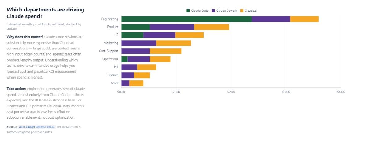 Claude spend by department and surface. Engineering generates 58 percent of spend, almost entirely Claude Code, which is the expected pattern and the one with the strongest ROI case. Attribution like this lets finance forecast the next budget cycle instead of reacting to it.
