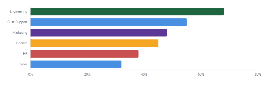 Which groups have the highest AI work share.
