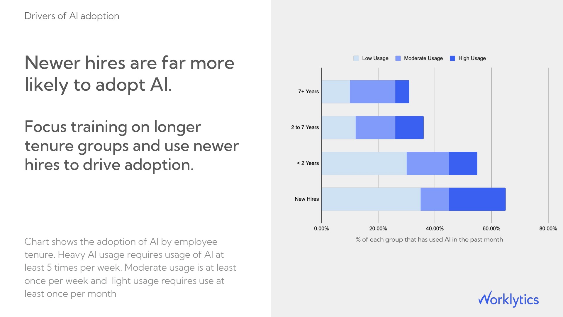 Newer hires adopt AI faster than tenured staff.