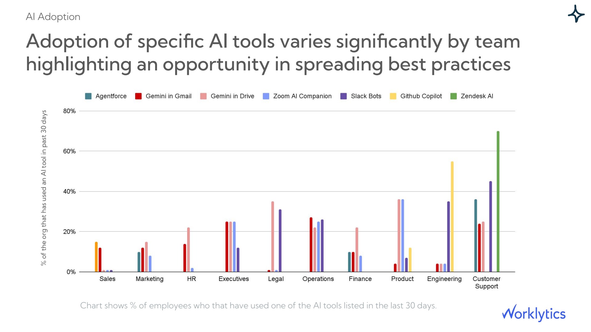 AI tool adoption varies by team.