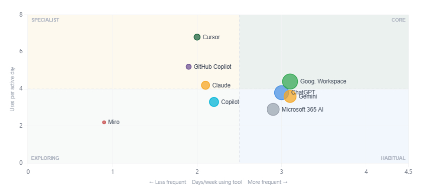 Which tools are core, specialist, or still exploratory.