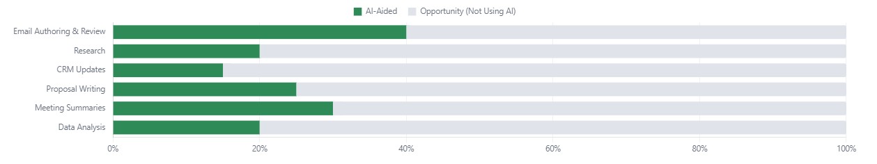 The biggest adoption gaps to watch.
