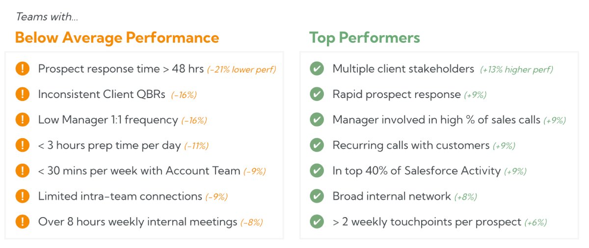 Comparison of top-performing versus below-average sales team behaviors