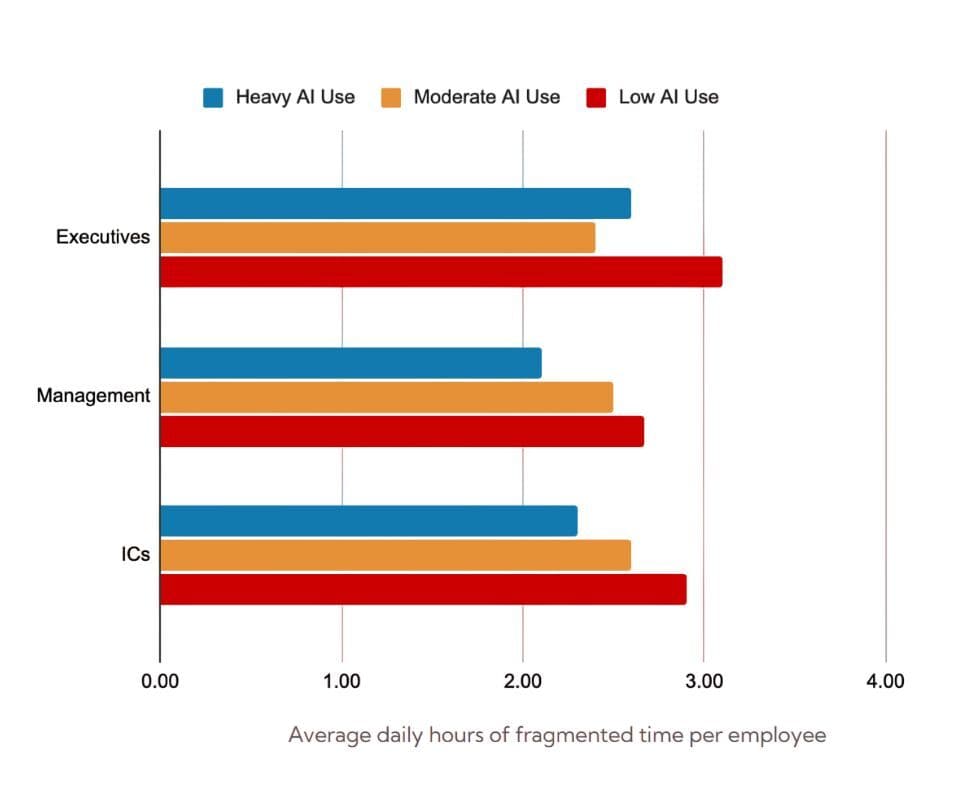 Chart of average daily fragmented time by AI usage level across roles