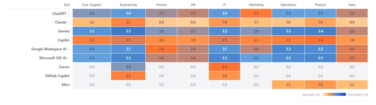 Worklytics report showing which teams use which AI tools, comparing coding assistants and other AI tools side by side across the organization
