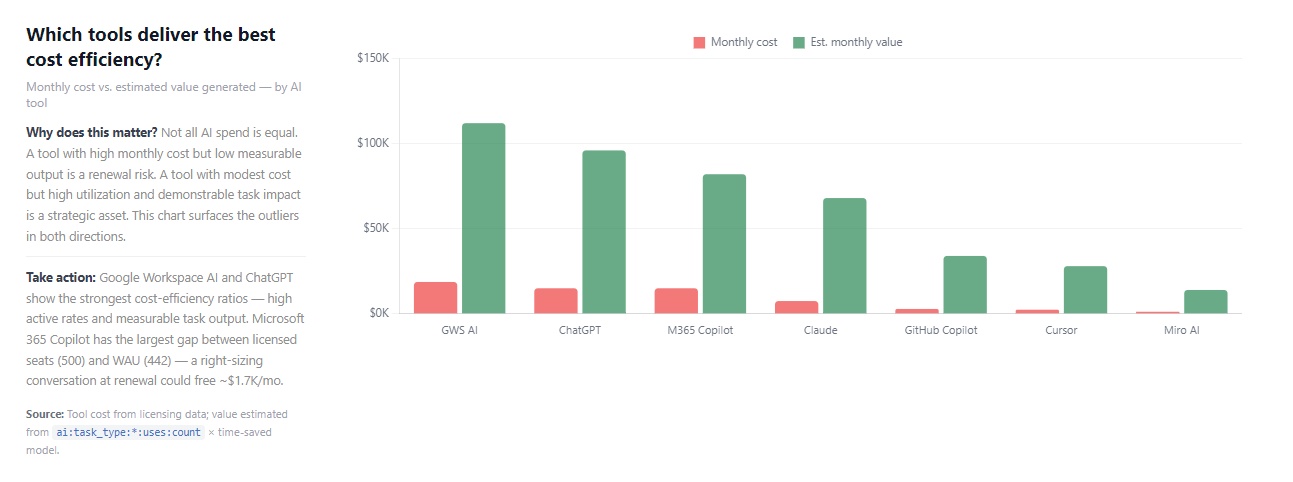 Worklytics ROI view showing cost-efficiency by AI tool