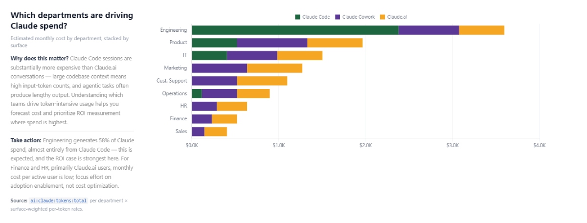 Worklytics sample report: estimated monthly Claude cost by department, stacked by surface (Claude Code, Claude Cowork, Claude.ai), showing Engineering at 58% of total Claude spend.