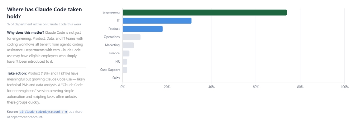 Worklytics AI Adoption Claude token usage by department