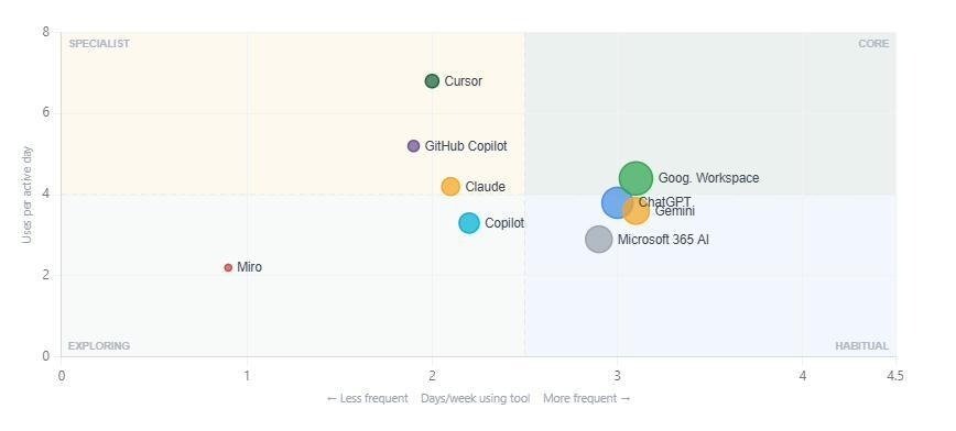 Four-box chart plotting AI tools by days per week against uses per active day, sorting them into core, habitual, specialist, and exploring