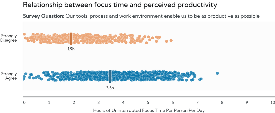 Chart relating uninterrupted focus time to perceived productivity