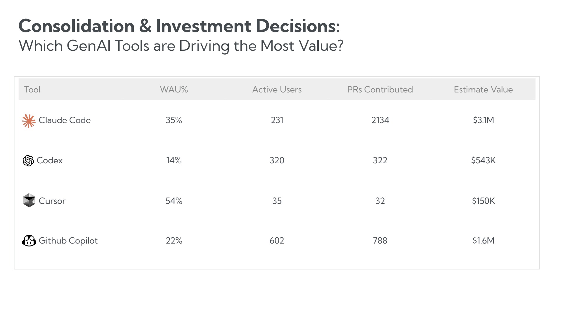 Table comparing Codex, Claude Code, Cursor, and GitHub Copilot by weekly active use, active users, PRs contributed, and estimated value