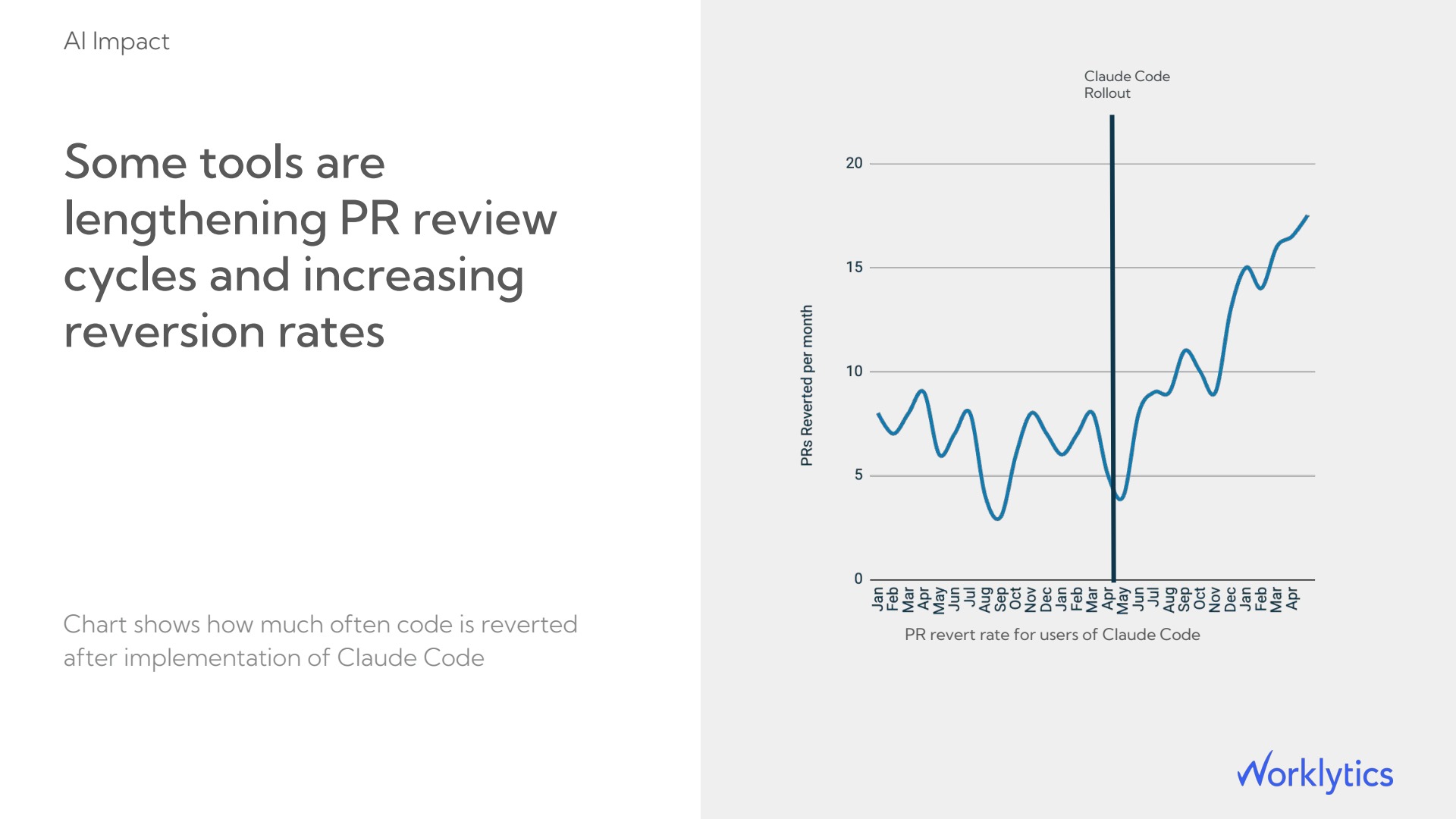Line chart of PR revert rate rising after an AI coding tool rollout
