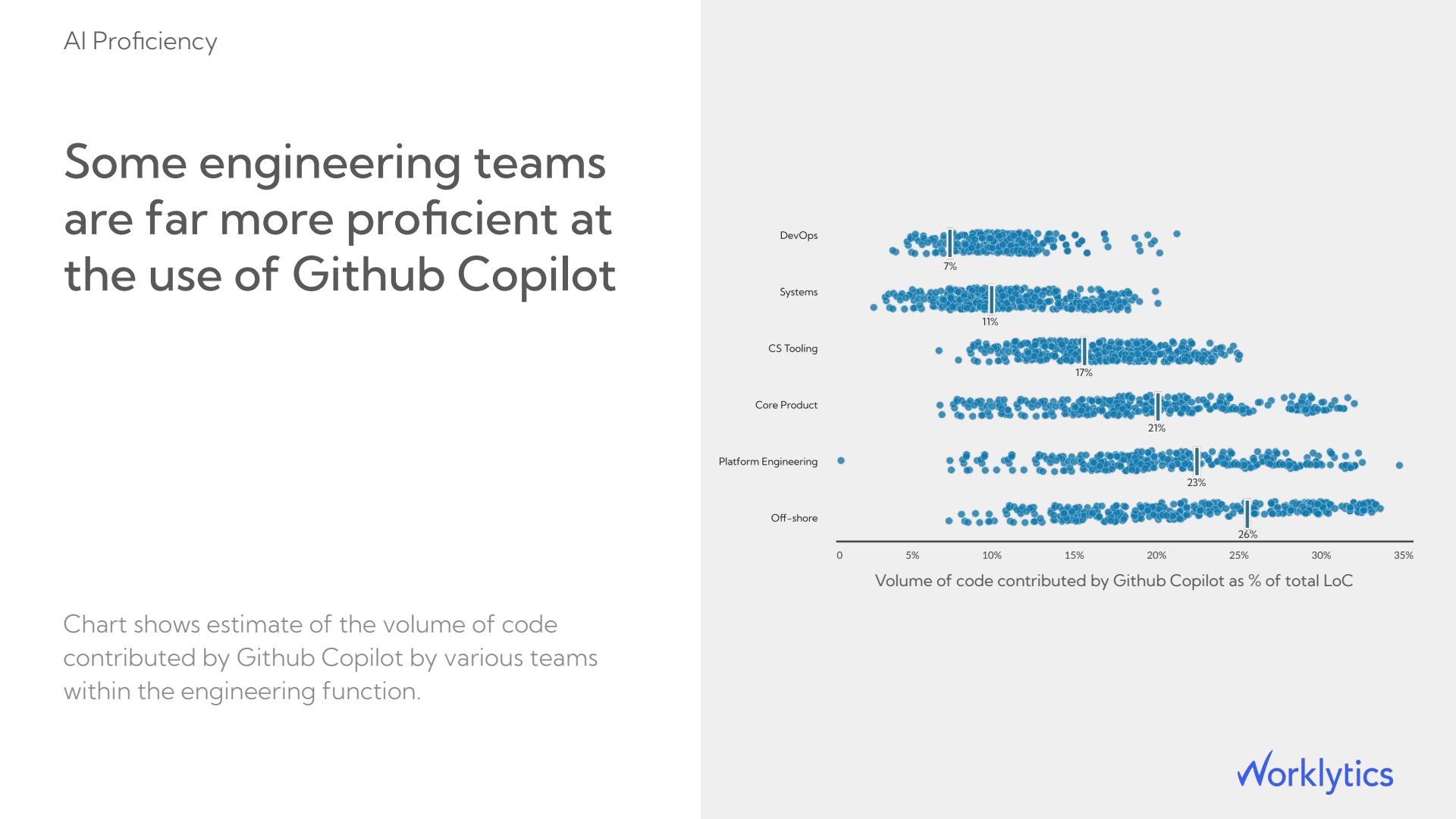 Chart of AI coding assistant share of committed code by team, from 7% on DevOps to 26% offshore