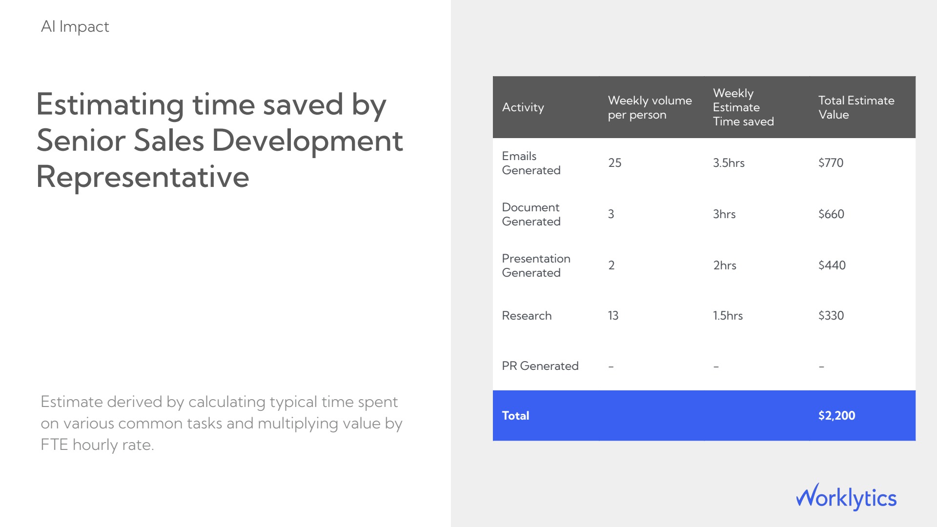 Table estimating a senior SDR saves about 10 hours and $2,200 weekly using AI across email, documents, decks, and research