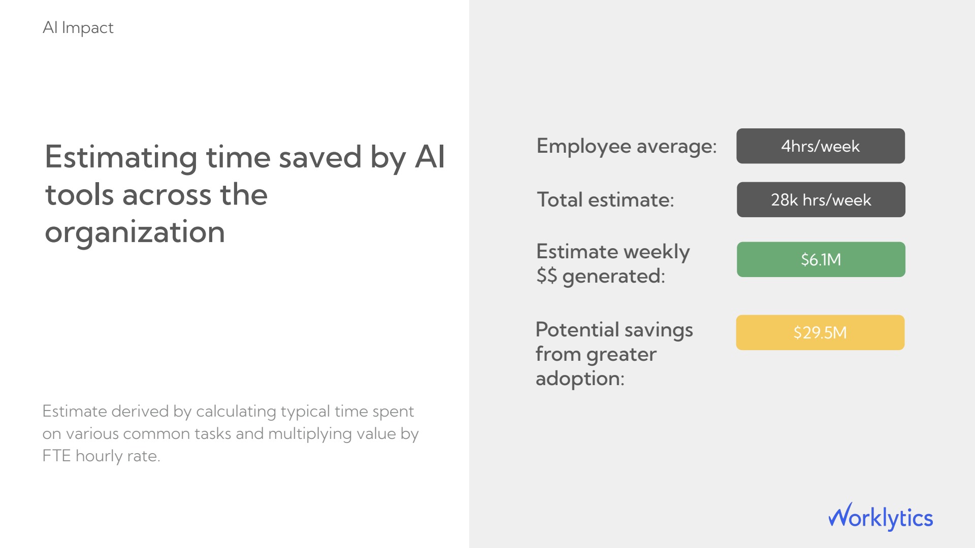 Worklytics org-wide time saved estimate: 4 hours per employee weekly, 28,000 hours weekly, $6.1M weekly value, $29.5M potential