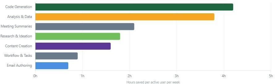 Sample bar chart of hours saved per active AI user per week by task, led by code generation and data analysis Sample bar chart of hours saved per active AI user per week by task, led by code generation and data analysis