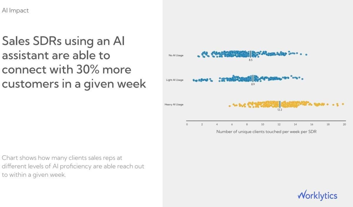 Sample chart showing sales development reps with heavy AI usage reach about 30 percent more clients Sample chart showing sales development reps with heavy AI usage reach about 30 percent more clients