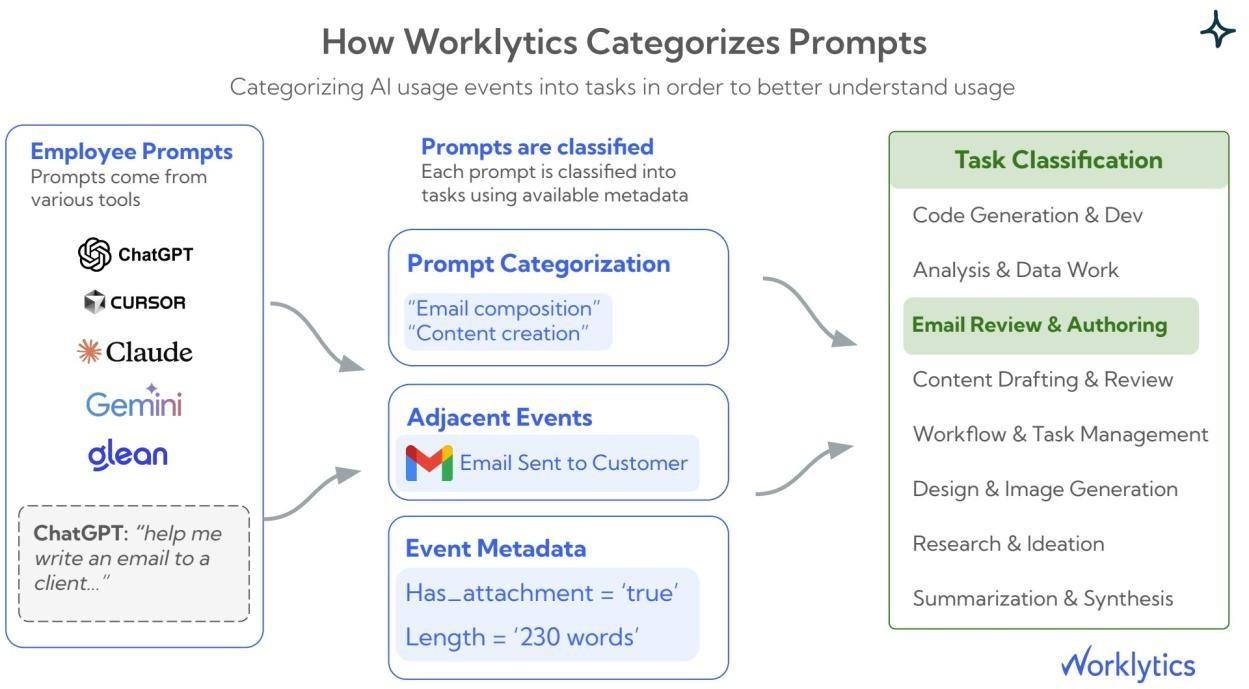 Diagram of how Worklytics classifies AI prompts into task categories such as code generation, email authoring, and research Diagram of how Worklytics classifies AI prompts into task categories such as code generation, email authoring, and research