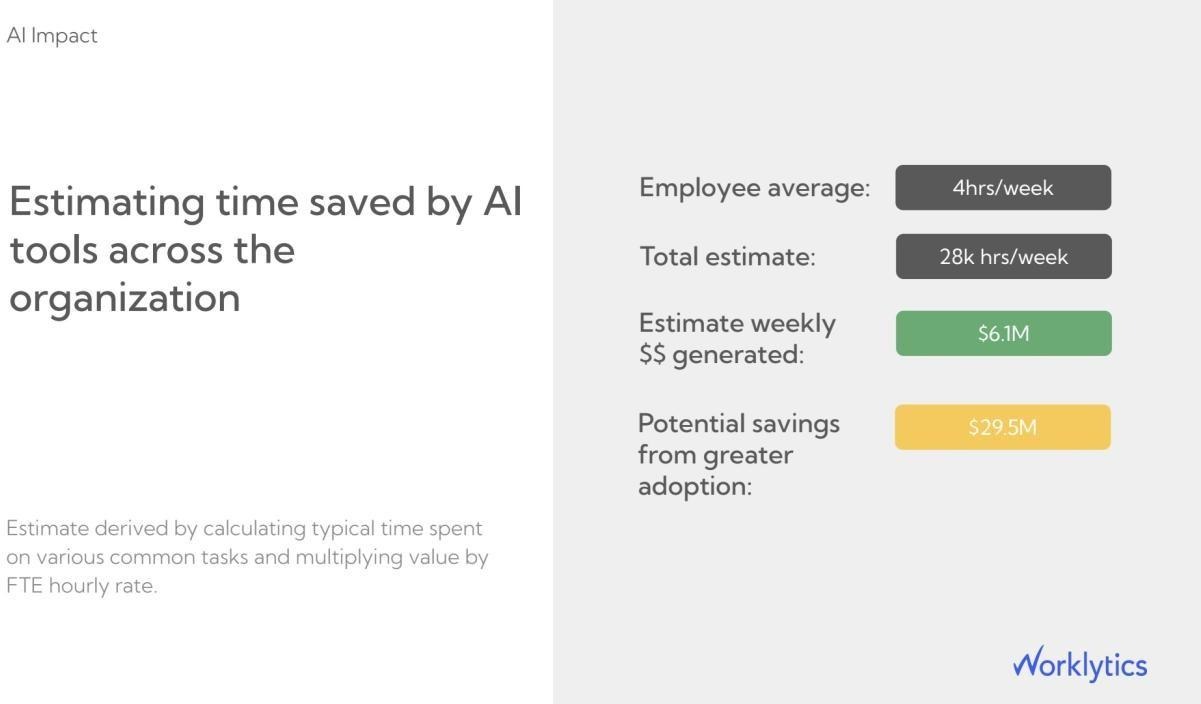 Sample estimate of company-wide AI time saved and dollar value Sample estimate of company-wide AI time saved and dollar value