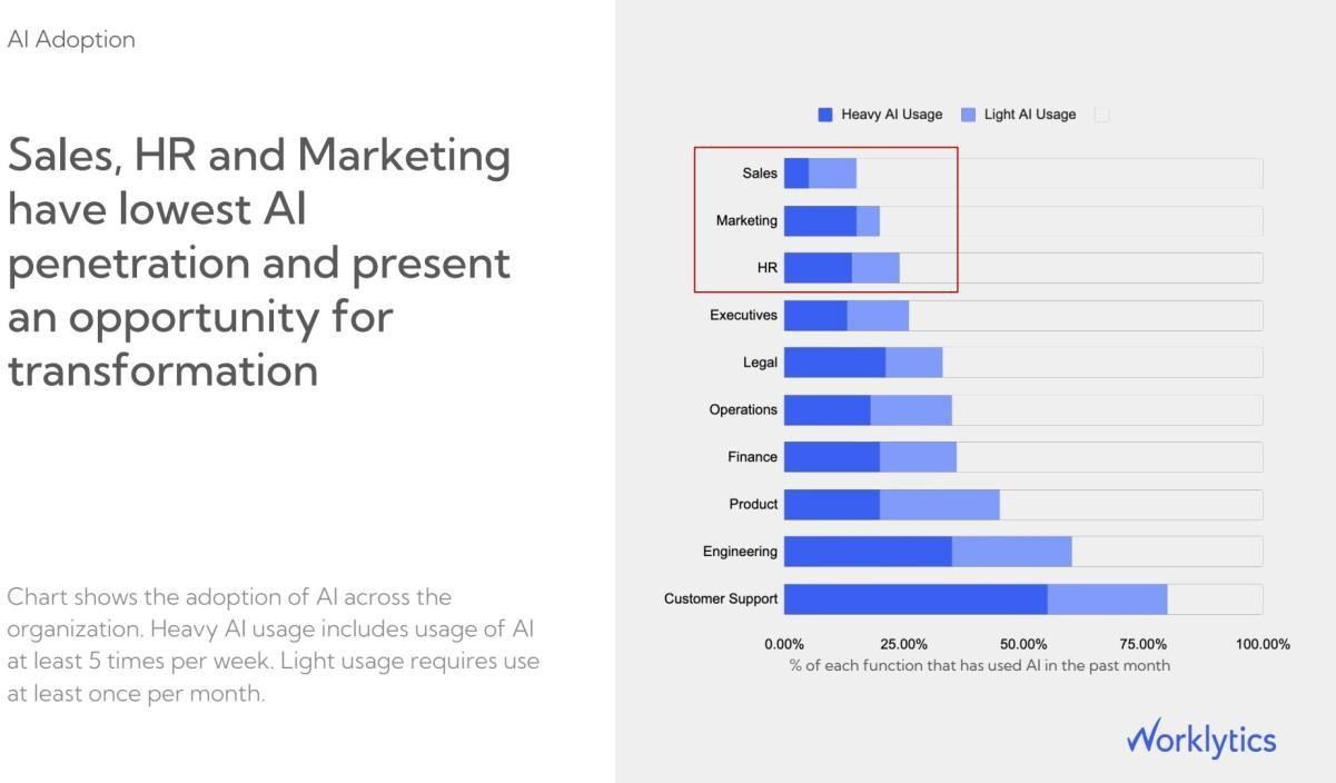 Sample chart of AI use by function, with Sales, Marketing, and HR lowest and Customer Support and Engineering highest Sample chart of AI use by function, with Sales, Marketing, and HR lowest and Customer Support and Engineering highest