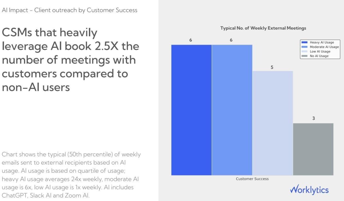 Sample chart showing Customer Success reps with heavy AI usage book about double the customer meetings Sample chart showing Customer Success reps with heavy AI usage book about double the customer meetings