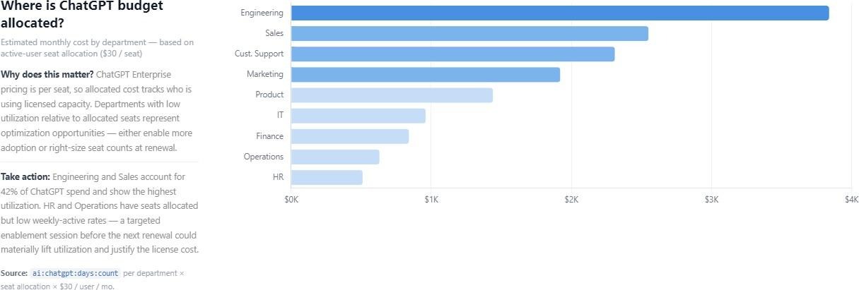 Sample dashboard allocating AI spend by department Sample dashboard allocating AI spend by department