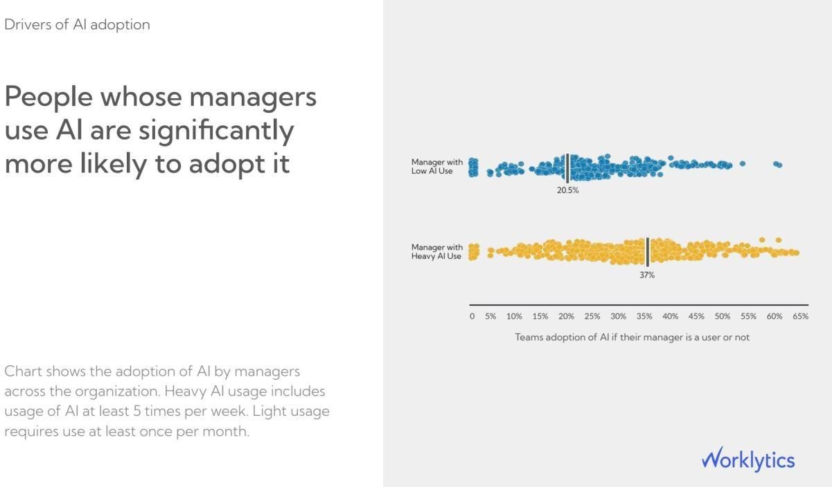 Sample chart showing teams with heavy-AI managers adopt at about 37 percent versus about 20 percent Sample chart showing teams with heavy-AI managers adopt at about 37 percent versus about 20 percent